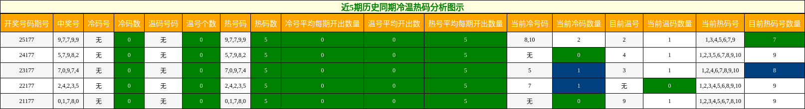 冷温热码分析