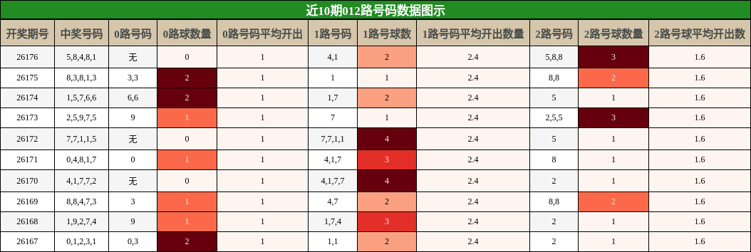012路号码分析