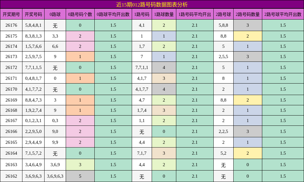 012路号码分析