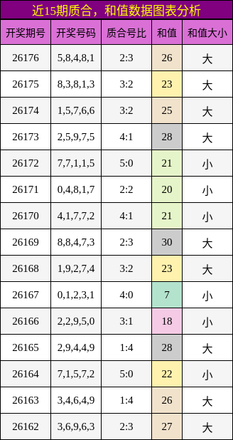质合分析，和值分析