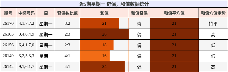 奇偶分析,和值分析