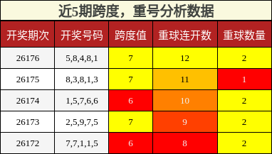 跨度分析，重号分析