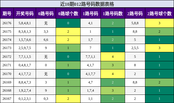 012路号码分析