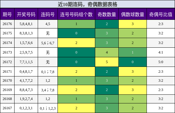 连码分析,奇偶分析