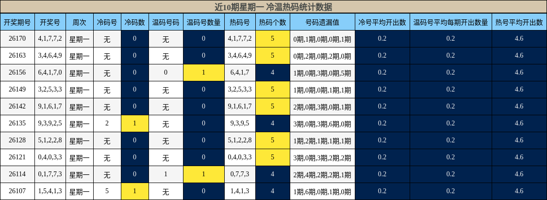 冷温热码分析
