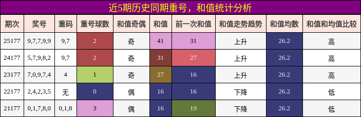 近5期历史同期重号,和值统计分析
