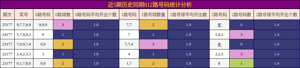 近5期历史同期012路号码统计分析