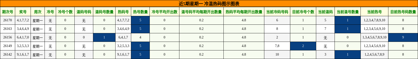 冷温热码分析