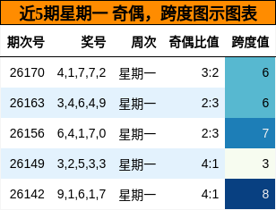 奇偶分析,跨度分析