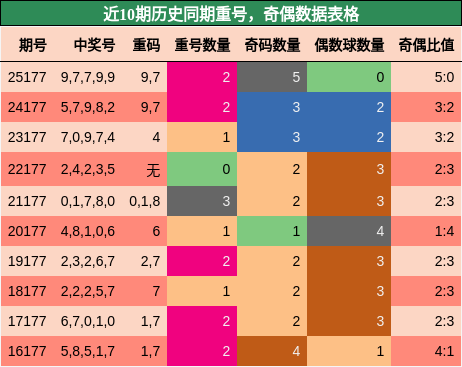 重号分析,奇偶分析