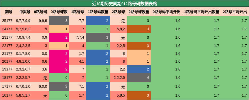 012路号码分析