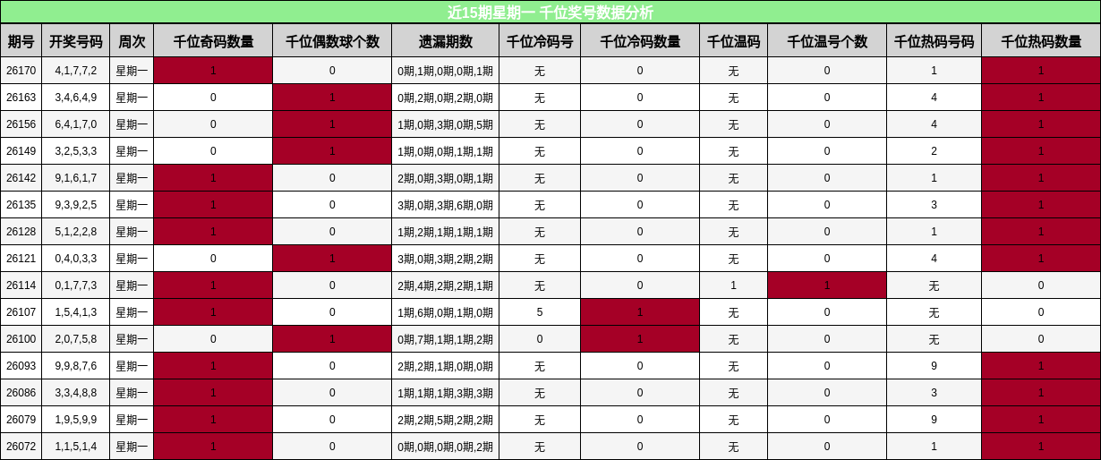 近15期星期一 千位奖号数据分析