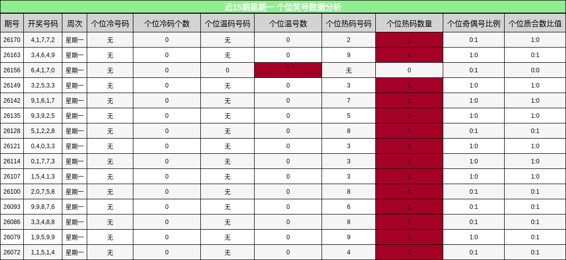 近15期星期一 个位奖号数据分析