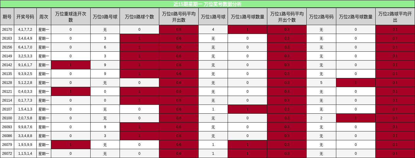 近15期星期一 万位奖号数据分析
