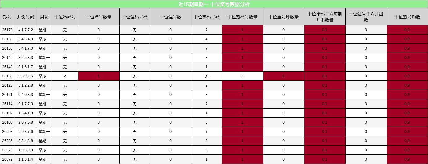 近15期星期一 十位奖号数据分析