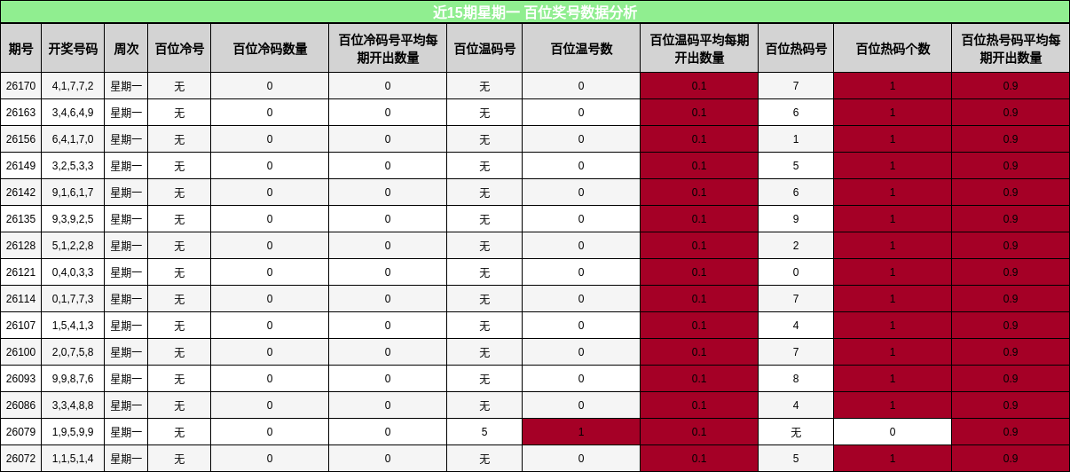 近15期星期一 百位奖号数据分析