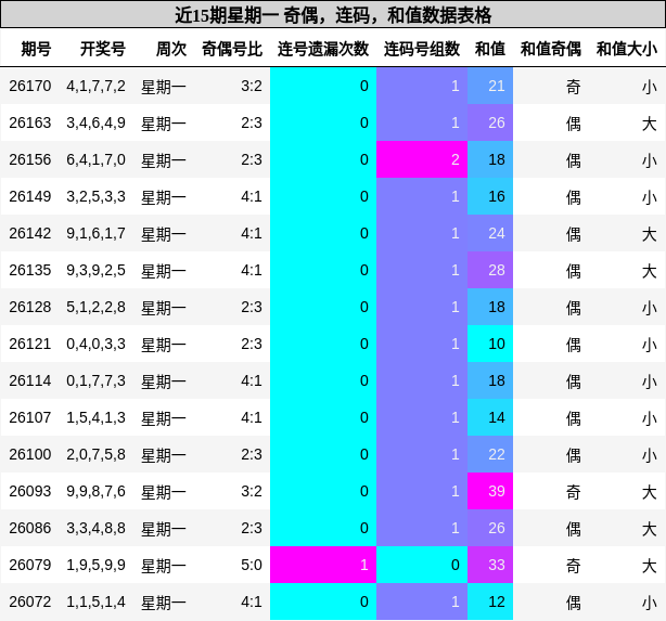 近15期星期一 奇偶,连码,和值数据表格