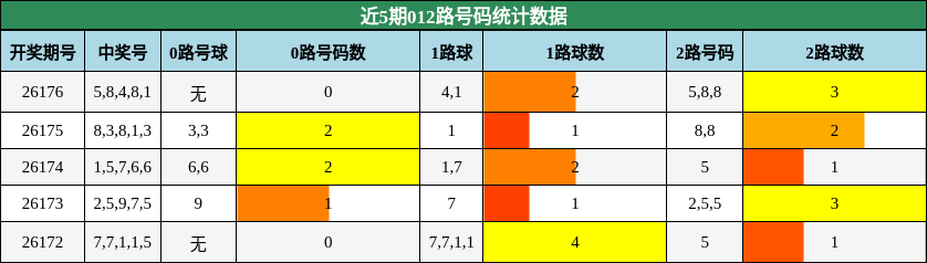 012路号码分析