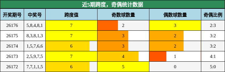 跨度分析，奇偶分析