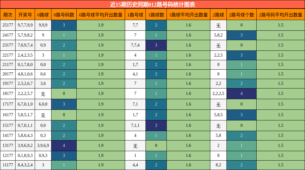 012路号码分析
