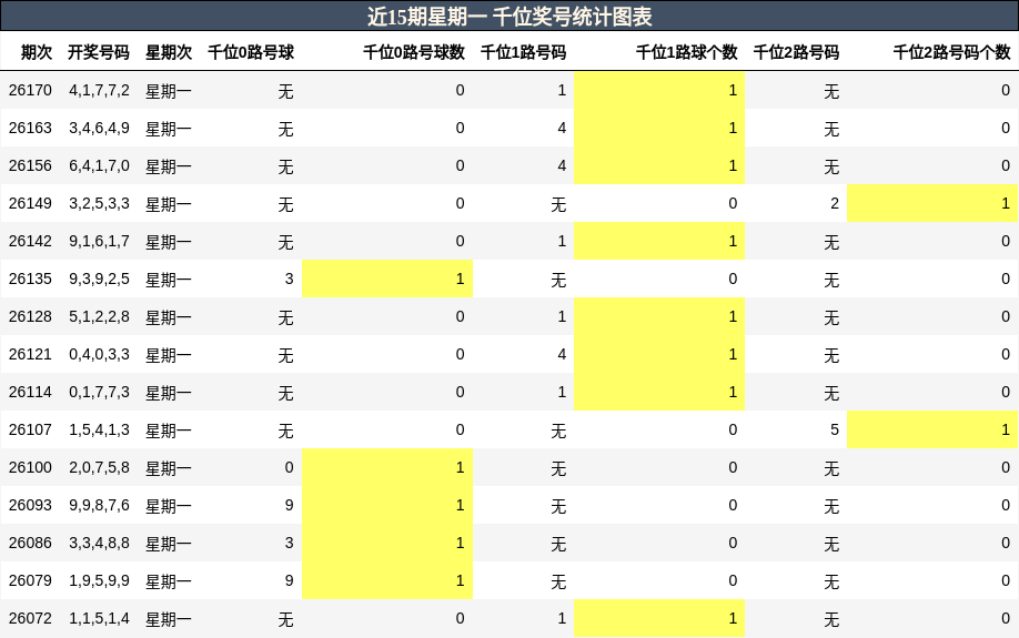 千位奖号分析