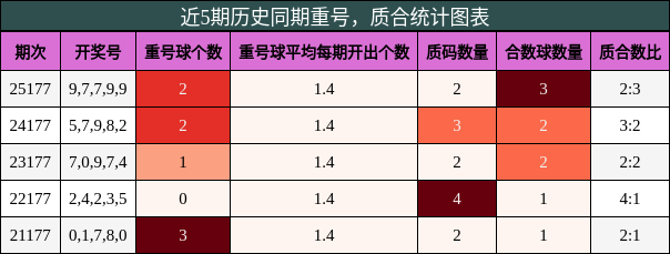 重号分析,质合分析