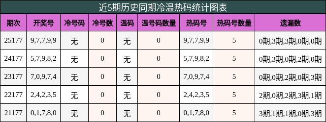 冷温热码分析