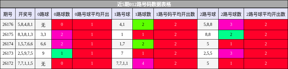 012路号码分析
