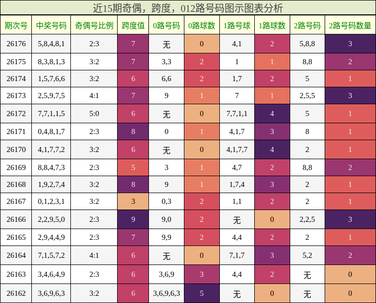 奇偶分析,跨度分析,012路号码分析