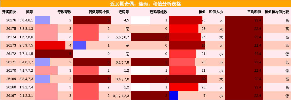 近10期奇偶,连码,和值分析表格