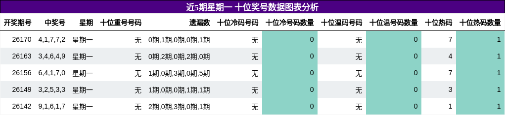 十位奖号分析