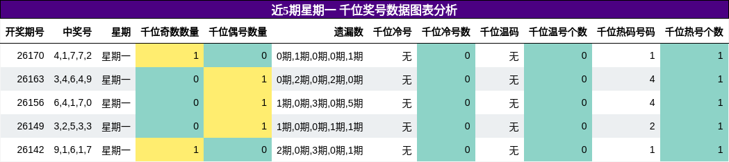 千位奖号分析
