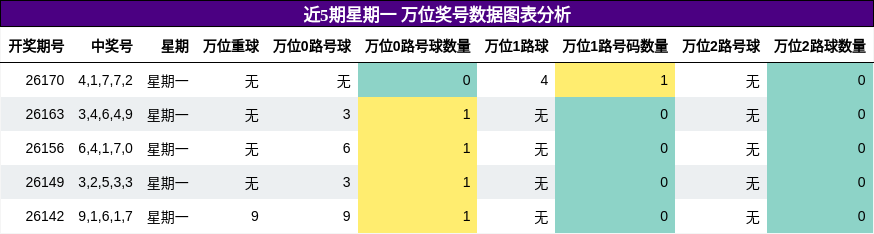 万位奖号分析