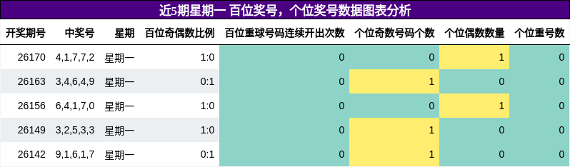 百位奖号分析，个位奖号分析