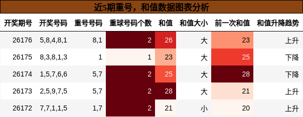 近5期重号，和值数据图表分析