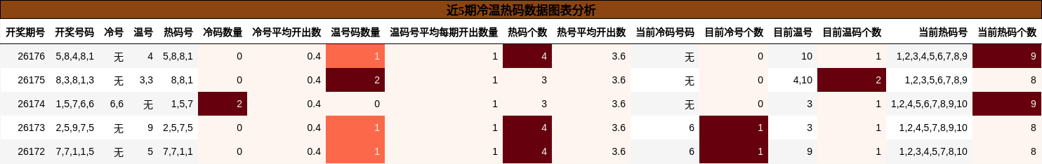 近5期冷温热码数据图表分析