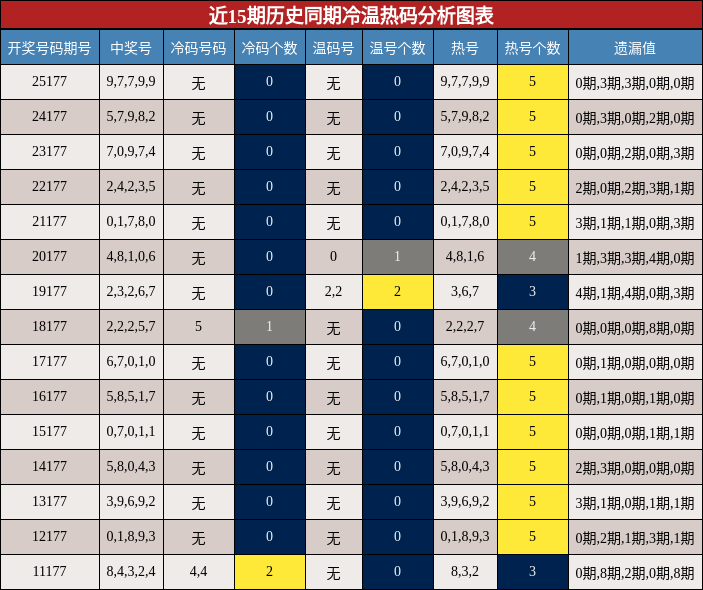 冷温热码分析