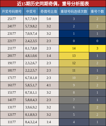 奇偶分析，重号分析