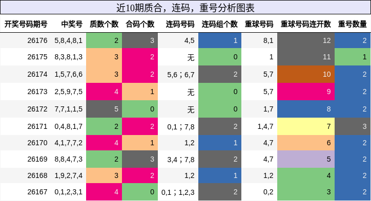 质合分析，连码分析，重号分析