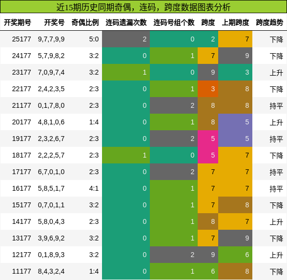 奇偶分析，连码分析，跨度分析