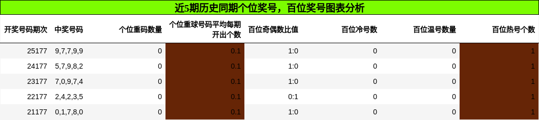 个位奖号分析,百位奖号分析