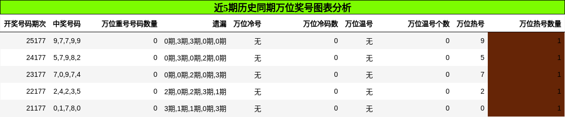 万位奖号分析