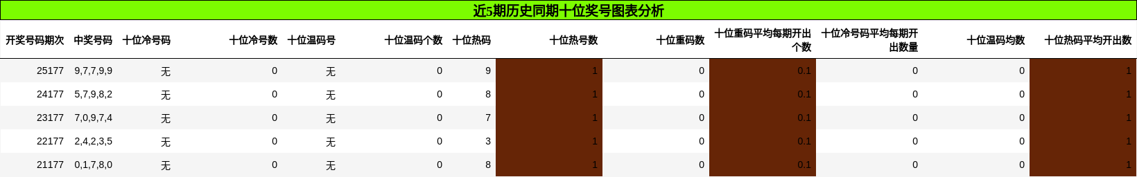 十位奖号分析