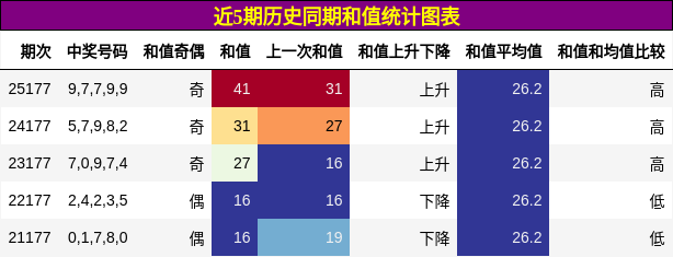 和值分析