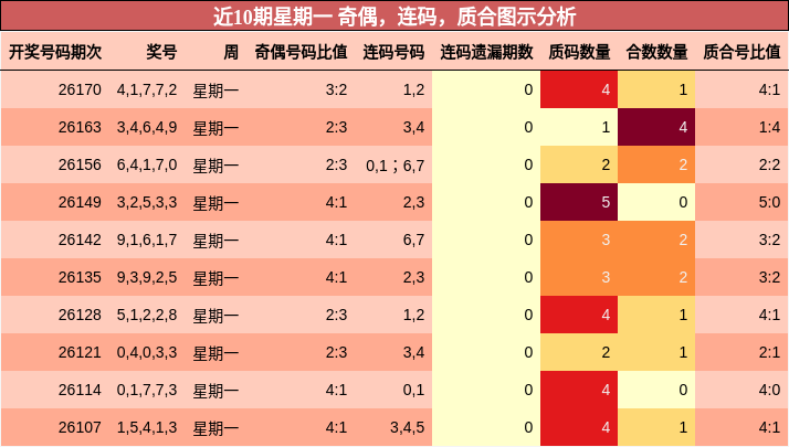 近10期星期一 奇偶,连码,质合图示分析