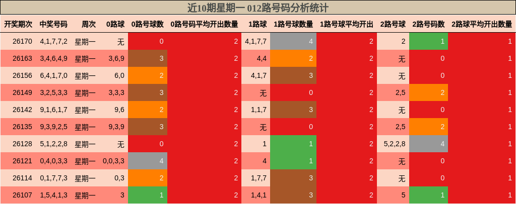 近10期星期一 012路号码分析统计