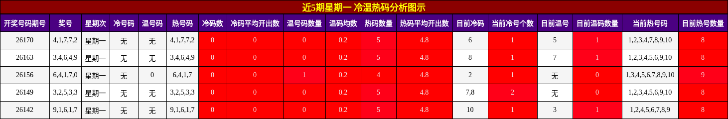 冷温热码分析