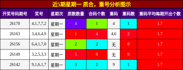 质合分析,重号分析
