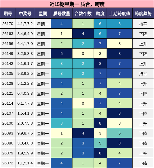 近15期星期一 质合,跨度