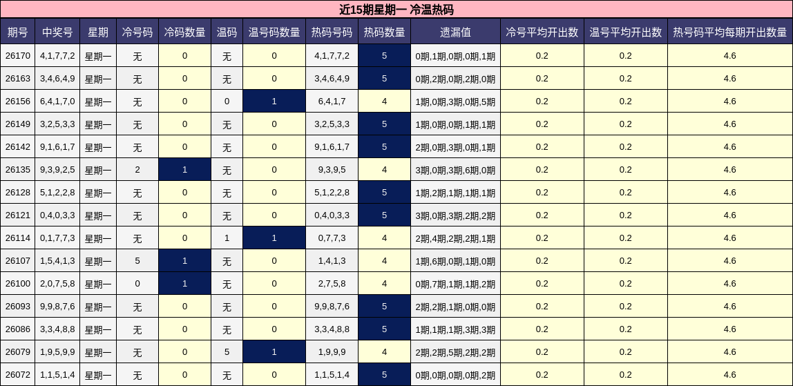 近15期星期一 冷温热码